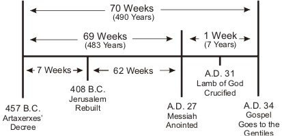 70 Weeks