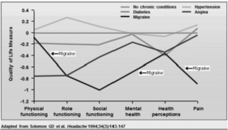 Migraine QOLGraph Pointer